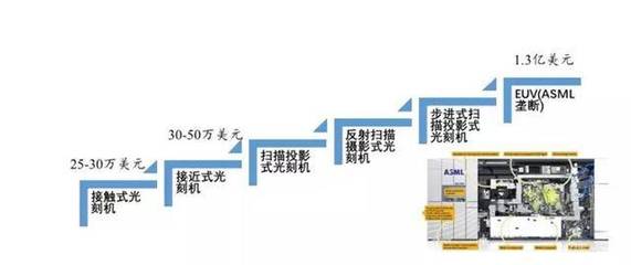 深度:国产半导体腾飞机遇来临!总投资已超5000亿